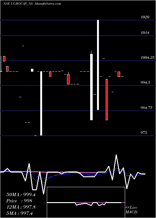  Daily chart Sec Red Ncd 10.35% Sr. Ii
