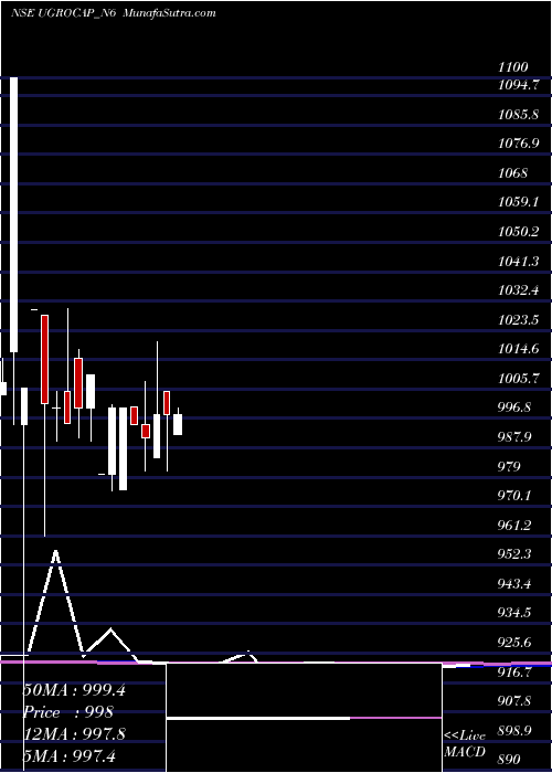  monthly chart SecRed