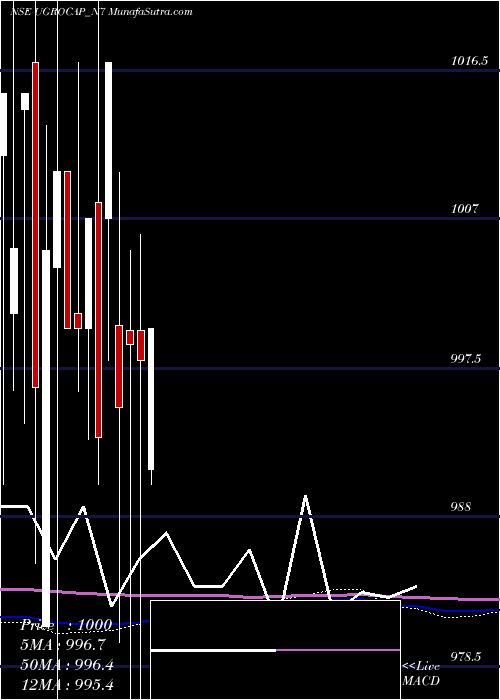  monthly chart SecRed