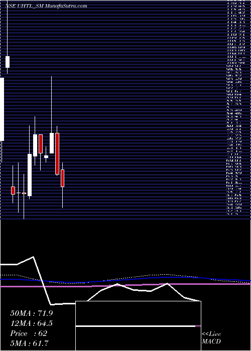  monthly chart UnitedHeat