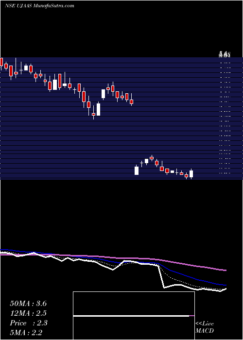 Daily chart Ujaas Energy Limited