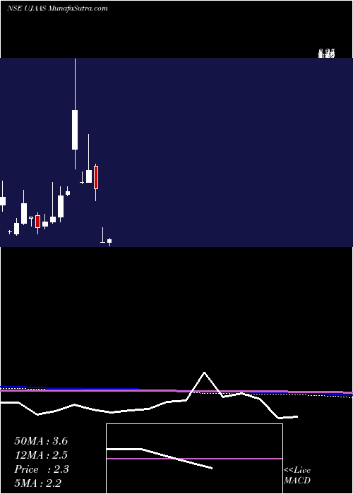  monthly chart UjaasEnergy