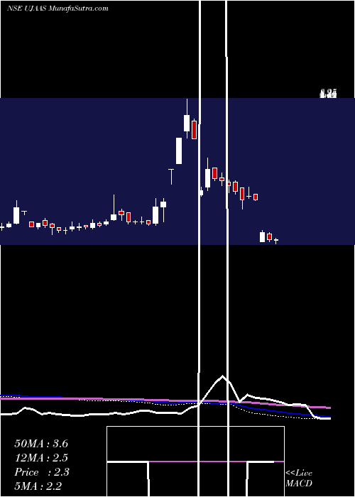  weekly chart UjaasEnergy