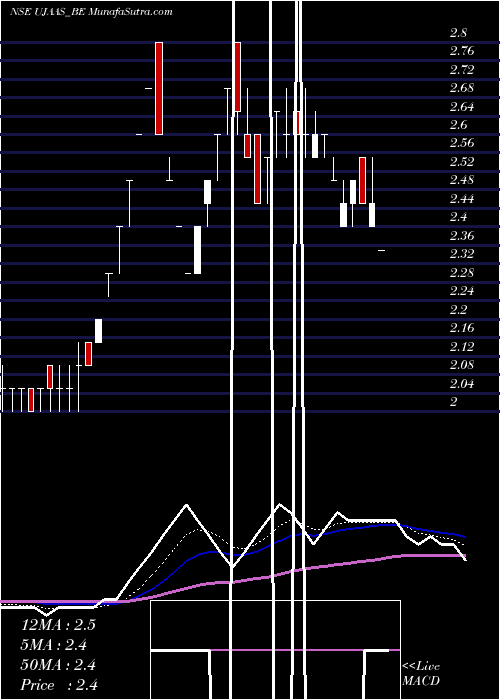  Daily chart Ujaas Energy Limited