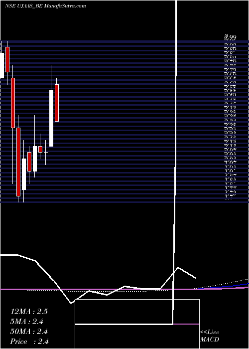  monthly chart UjaasEnergy