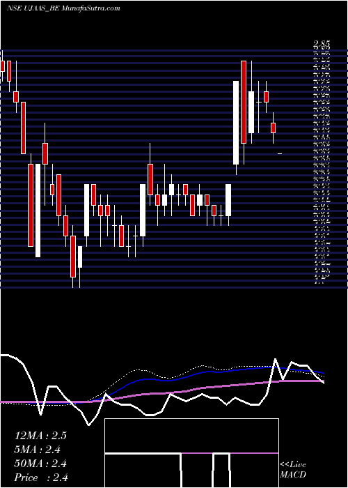  weekly chart UjaasEnergy