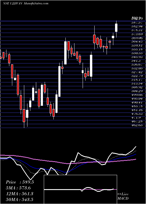  Daily chart Ujjivan Fin.Ser.