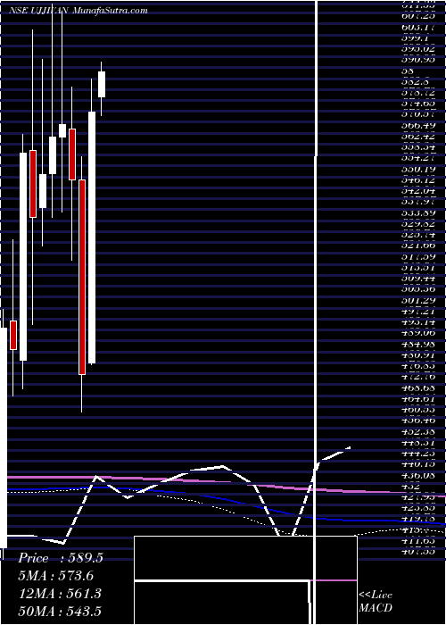  monthly chart UjjivanFin