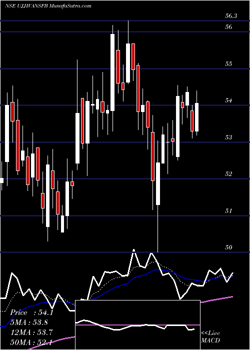  Daily chart UjjivanSmall