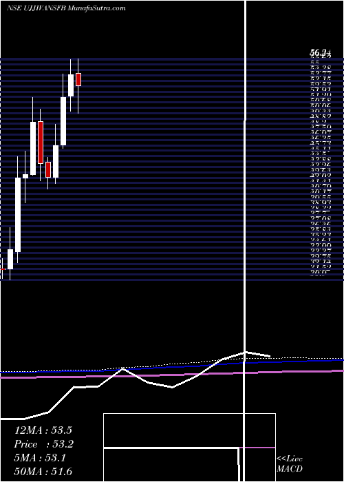  monthly chart UjjivanSmall