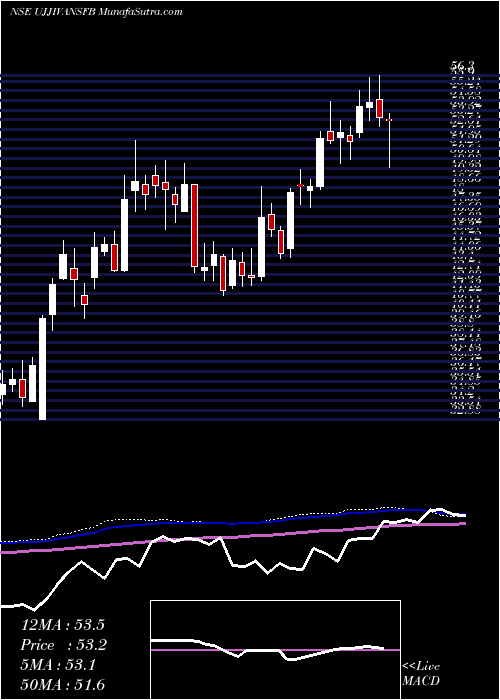  weekly chart UjjivanSmall