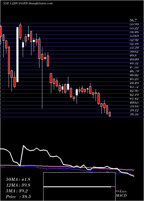  weekly chart UjjivanSmall