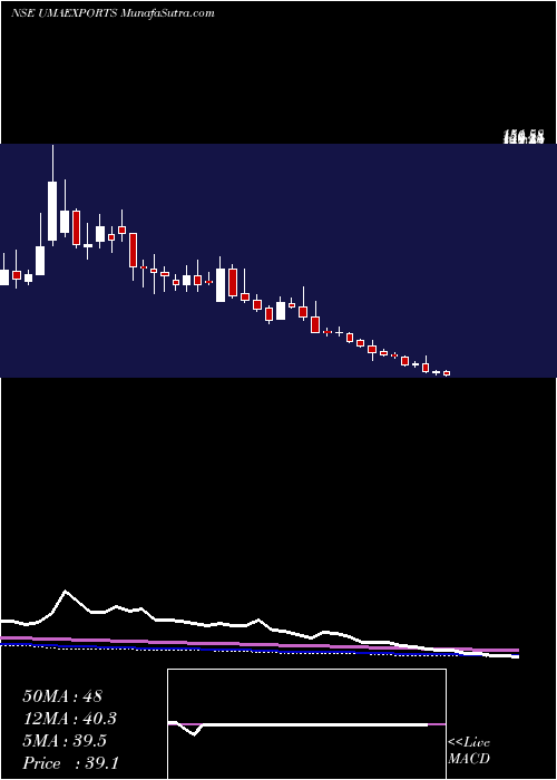  weekly chart UmaExports