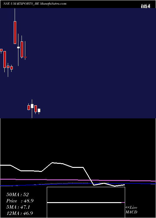  monthly chart UmaExports