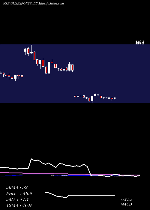  weekly chart UmaExports