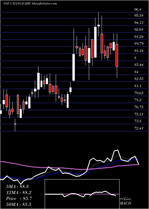  Daily chart Umang Dairies Limited