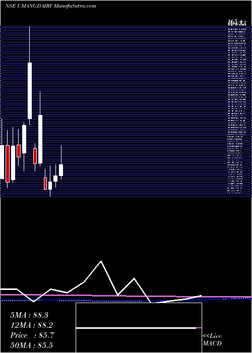  monthly chart UmangDairies