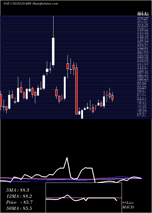  weekly chart UmangDairies