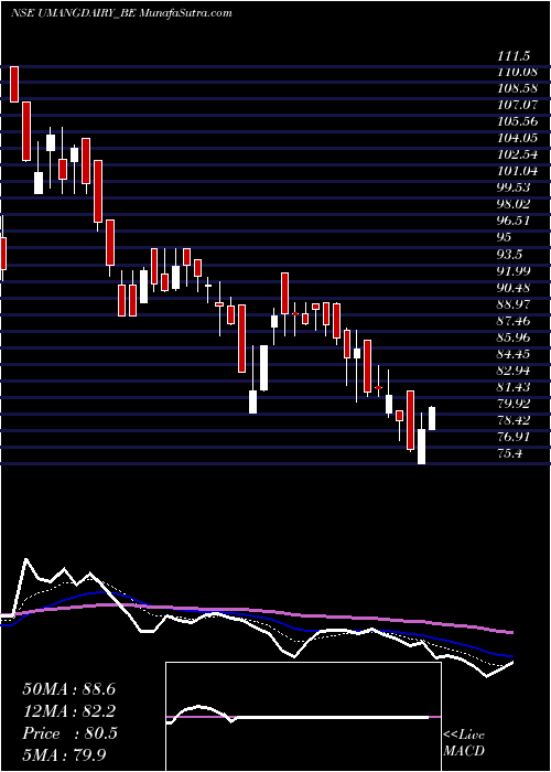  Daily chart Umang Dairies Limited