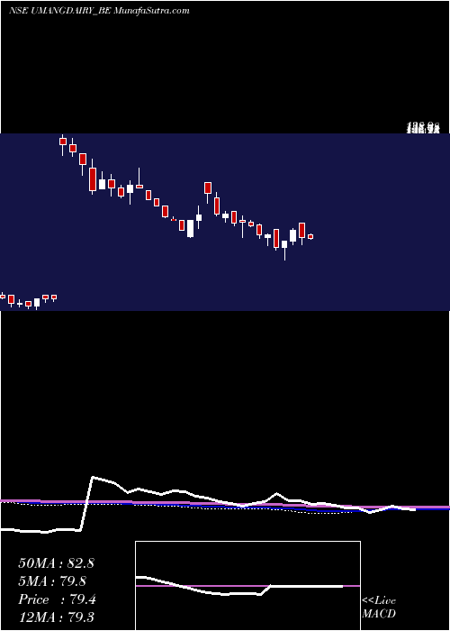  weekly chart UmangDairies