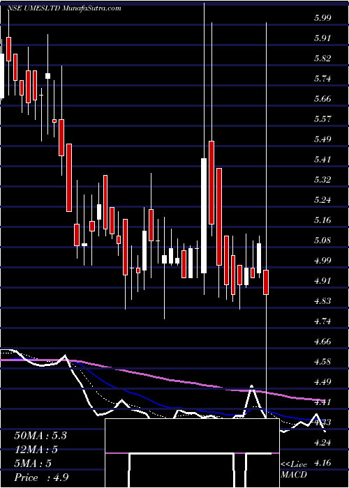  Daily chart UshaMartin