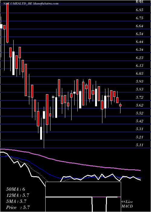  Daily chart Usha Martin Edu & Sol Ltd