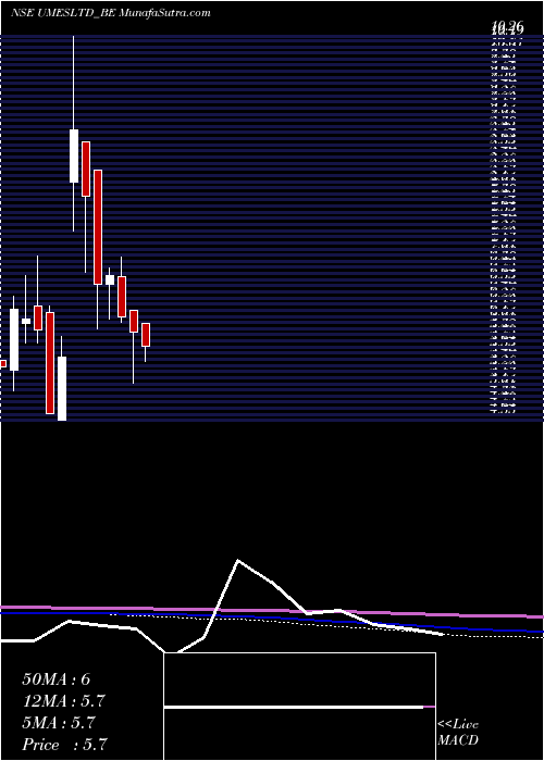  monthly chart UshaMartin