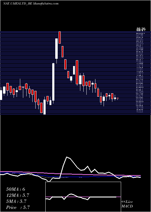  weekly chart UshaMartin