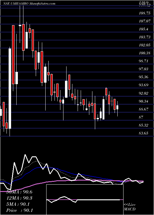  Daily chart UmiyaBuildcon