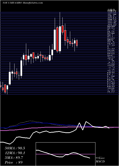  weekly chart UmiyaBuildcon