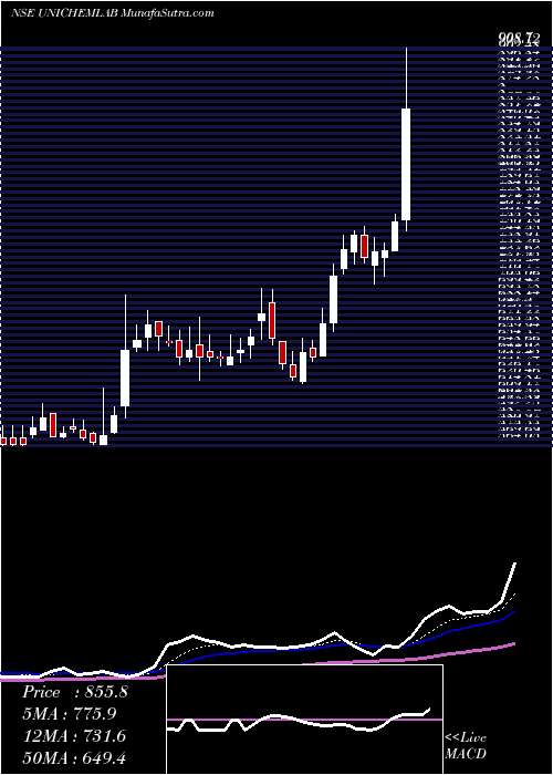  Daily chart Unichem Laboratories Limited