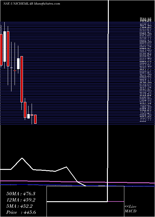  monthly chart UnichemLaboratories