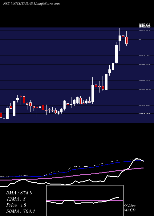  weekly chart UnichemLaboratories