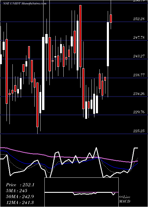  Daily chart UnitedDrilling