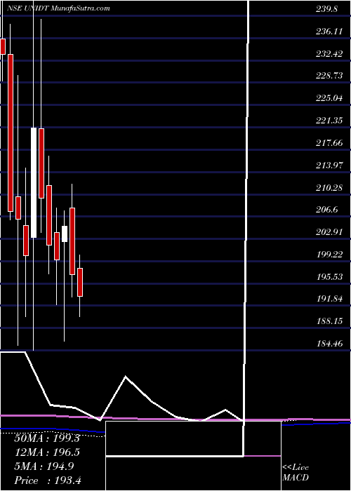  monthly chart UnitedDrilling