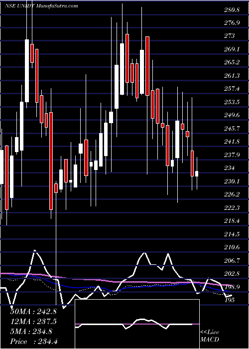  weekly chart UnitedDrilling