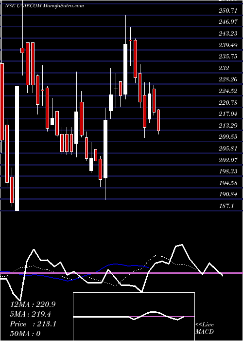  Daily chart UnicommerceEsolutions