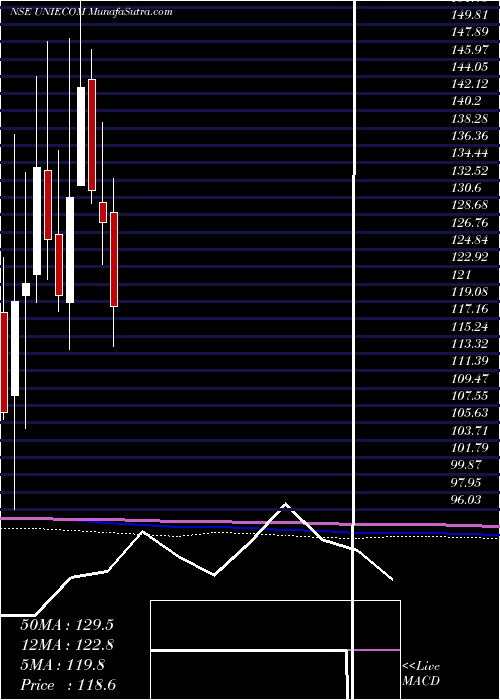  monthly chart UnicommerceEsolutions