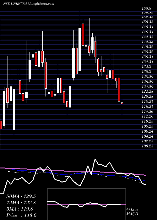  weekly chart UnicommerceEsolutions