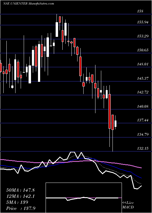  Daily chart Uniphos Enterprises Limited