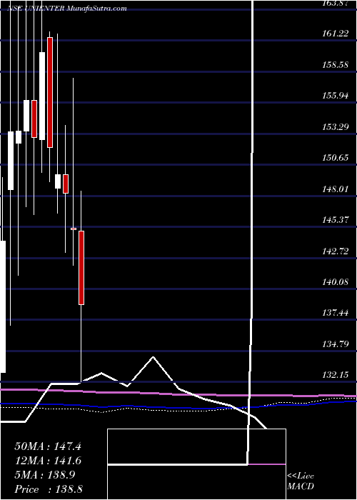  monthly chart UniphosEnterprises