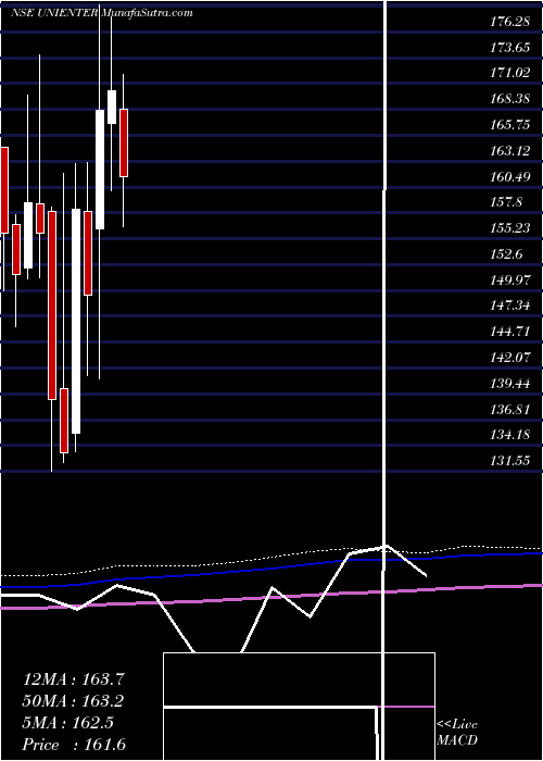  monthly chart UniphosEnterprises