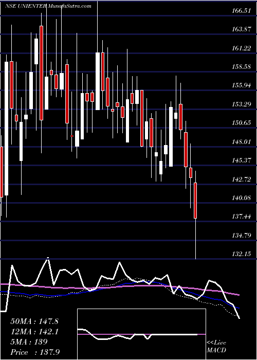  weekly chart UniphosEnterprises