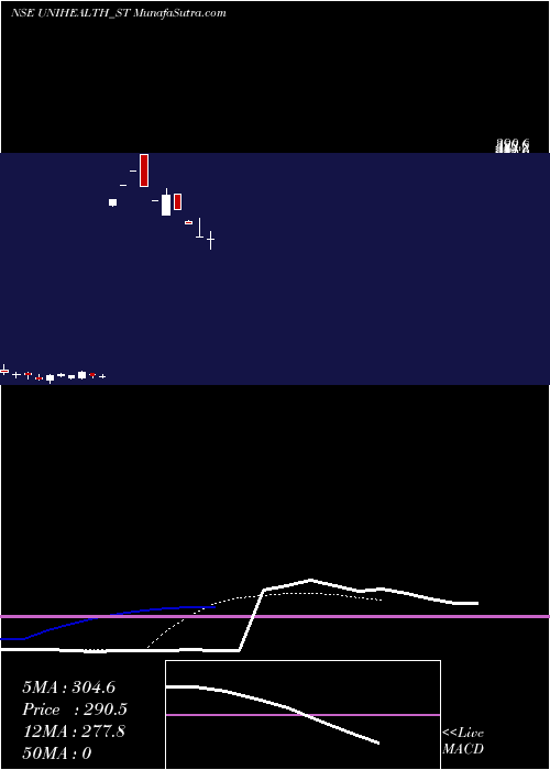  Daily chart Unihealth Consultancy Ltd