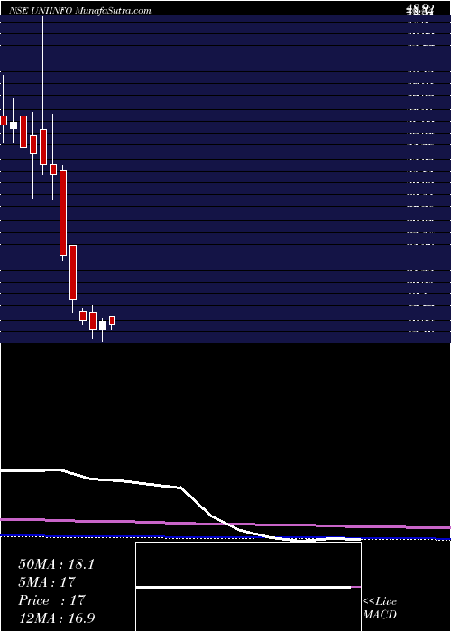  monthly chart Uniinfotelecomserviltd