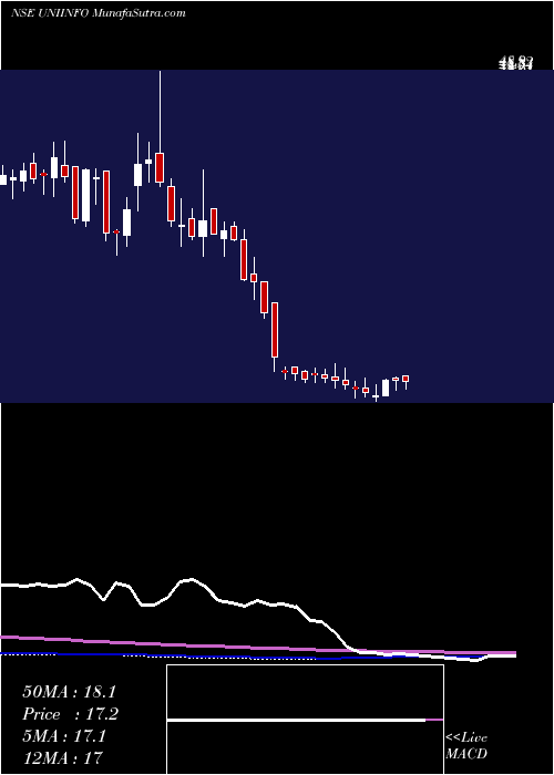  weekly chart Uniinfotelecomserviltd