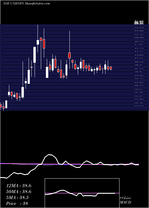  weekly chart Uniinfotelecomserviltd