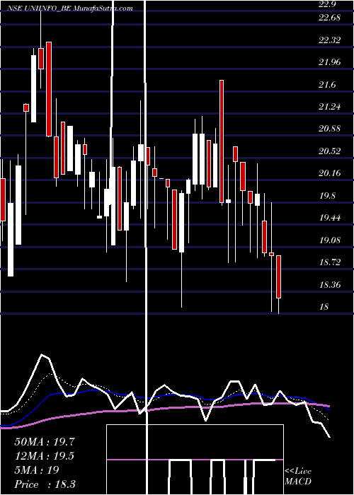  Daily chart Uniinfo Telecom Servi Ltd