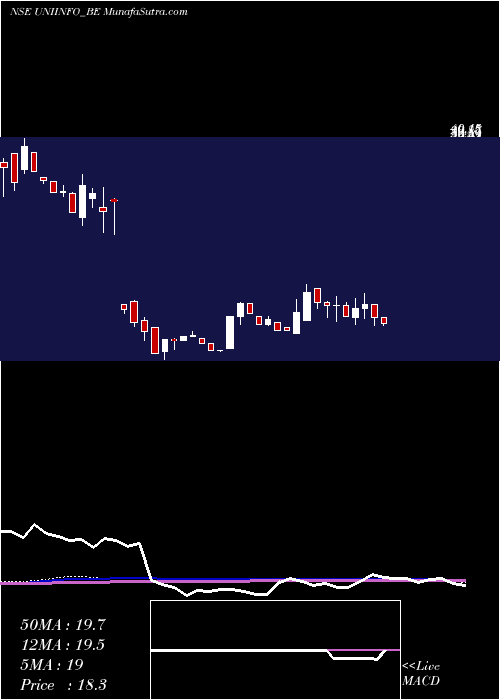  weekly chart UniinfoTelecom