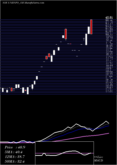  Daily chart Uniinfotelecomserviltd